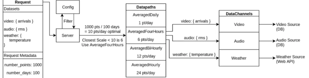 Figure 5.2: Request Process Flow