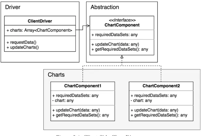Figure 5.4: Client Side Class Diagram