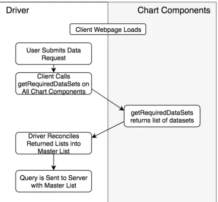 Figure 5.5: Client Dataset Request Flowchart