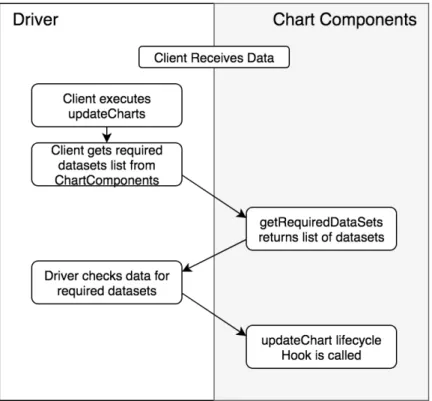Figure 5.6: Client Chart Update Flowchart