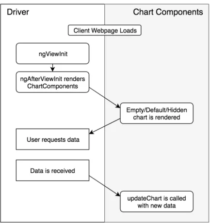 Figure 5.7: Client Chart Lifecycle Flowchart
