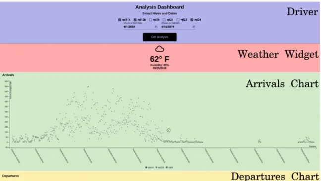 Figure 6.2: Beestream Screenshot with Annotations