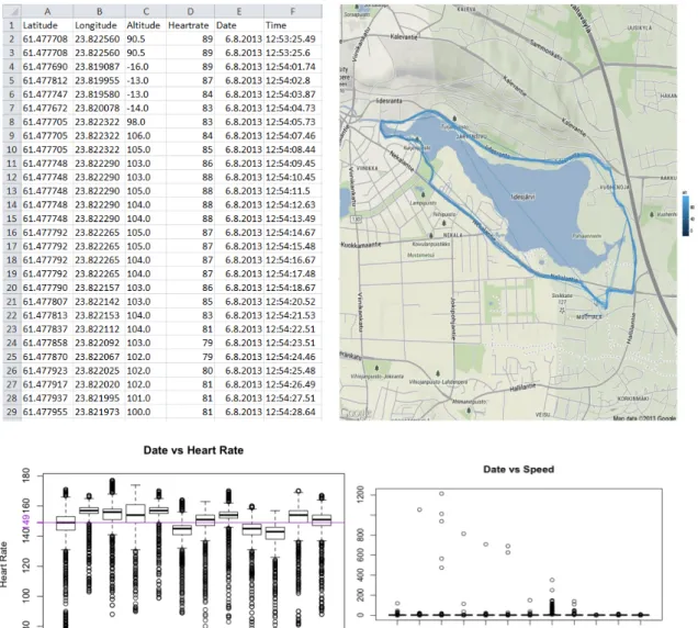 Figure 2.2 Training dataset [Siirtola, 2013] shown in spreadsheet, geographical and  boxplot forms using R software 