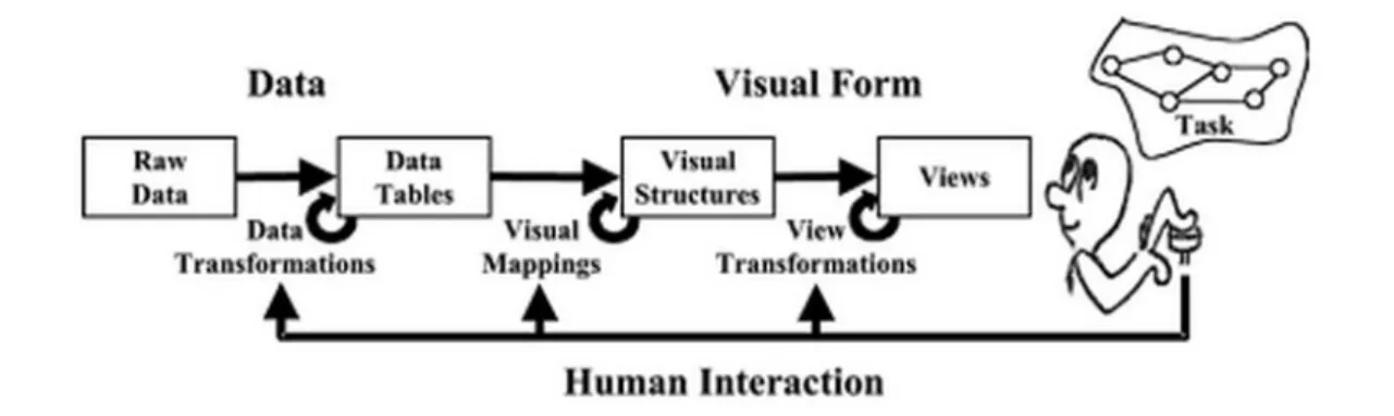 Figure 2.4 Reference model for visualization [Card et al., 1999] 