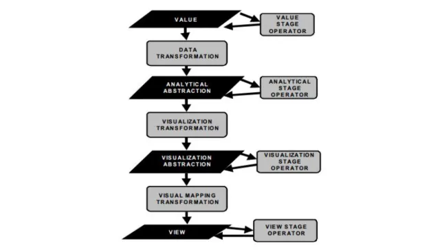 Figure 2.5 Information Visualization Data State Reference Model [Chi and Riedl, 1998] 