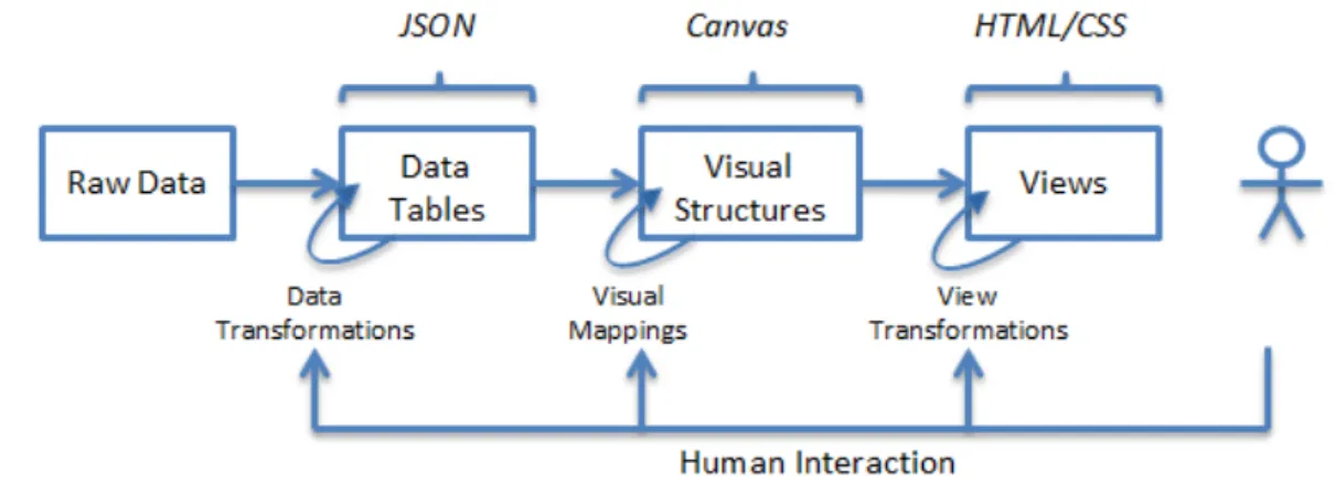 Figure 2.6 Reference model adapted for JS web visualization [Card et al., 1999].  