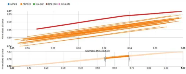 Figure  3.1  NormSTAD`s  Line  Chart  displaying  the  “Distance  vs.  Actual  flight  time”