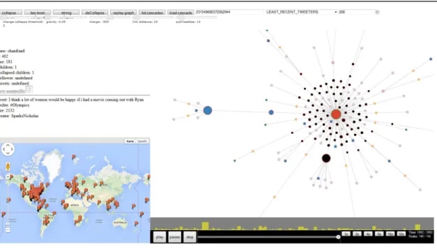Figure 3.3 Visualization of information cascade  