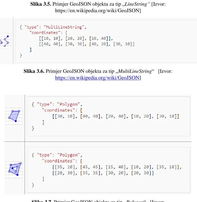 Slika 3.6. Primjer GeoJSON objekta za tip „MultiLineString“   [Izvor: 