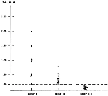 Fig 2.Optical density (OD) values for the enzyme-linked immunosorbentassaytestdisplayedof 1:80)