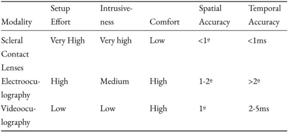 Table 4.1: Comparison of eye tracking modalities.