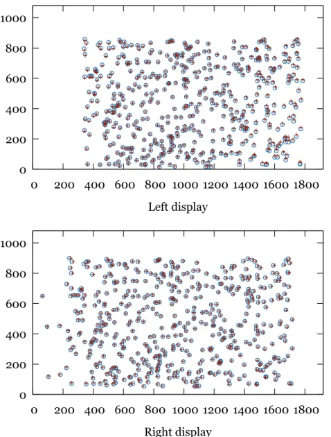 Figure 3.8: A set of 500 random 3D points projected into the displays by the calibrated view frustums (circles) and as seen by the cameras (crosses) for the left and right sides (top and bottom, respectively) in display pixel coordinates.