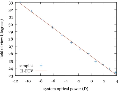Figure 3.10: Variation of horizontal field of view with optical power in display Z motion version.