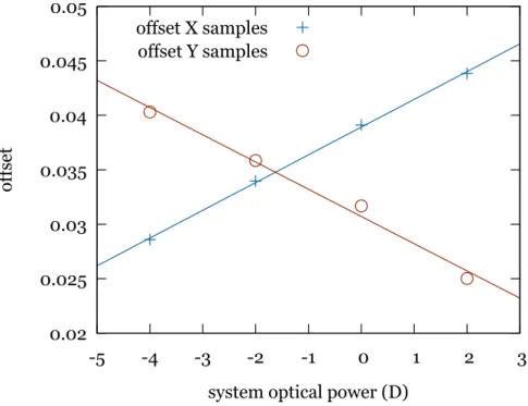 Figure 3.11: Relative interdisplay horizontal and vertical offsets ( offsetX and offsetY, respectively) at different optical powers and  ap-proximating functions for one hardware setup.