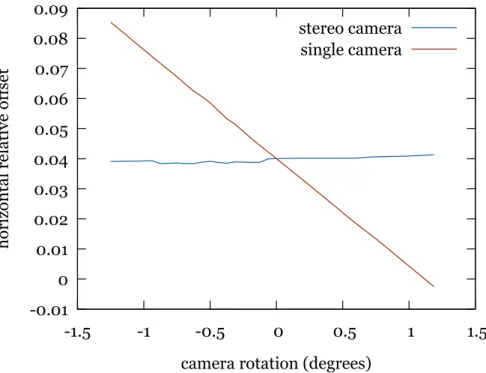 Figure 3.12: Offsets calibrated by our stereo camera method and by a single camera method when the calibrating device changes orientation.
