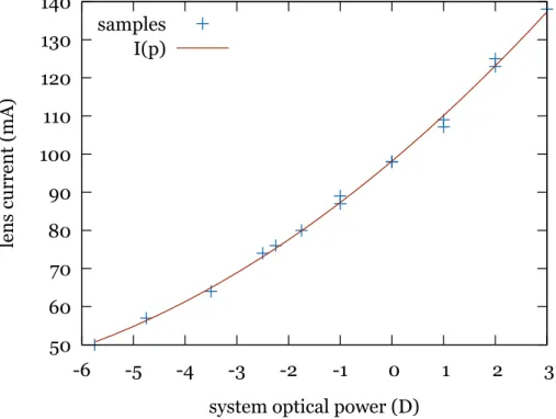 Figure 3.14: Curve fit for optical power to current relation.