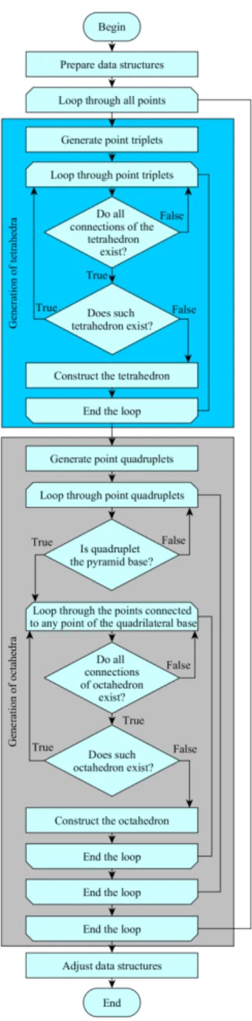 Fig. 2.3. Generating the mesh topology in 3D 