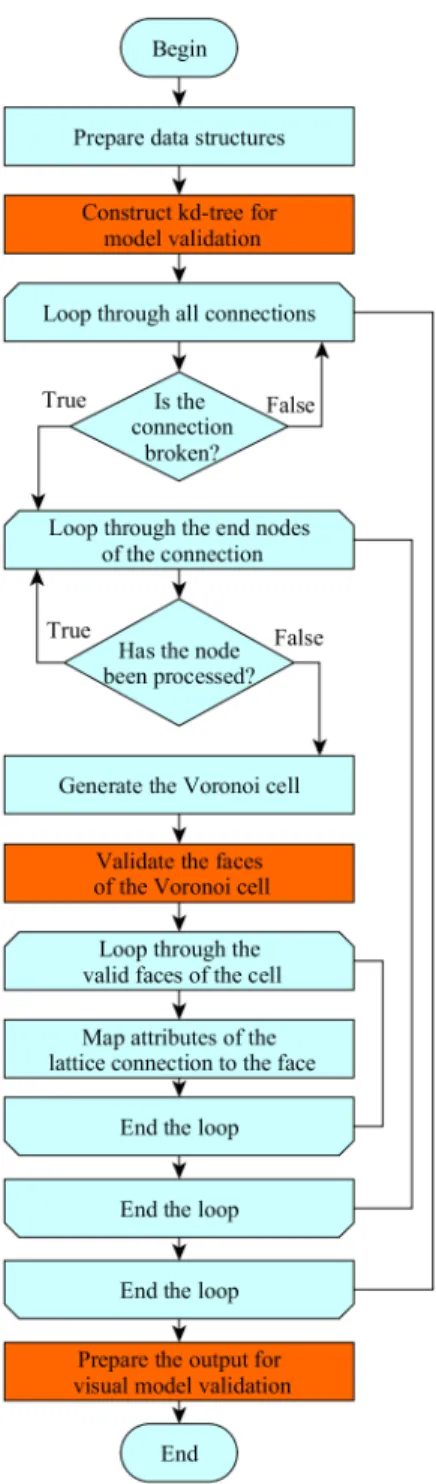 Fig. 2.9. A general schema of the local Voronoi decomposition-based method 