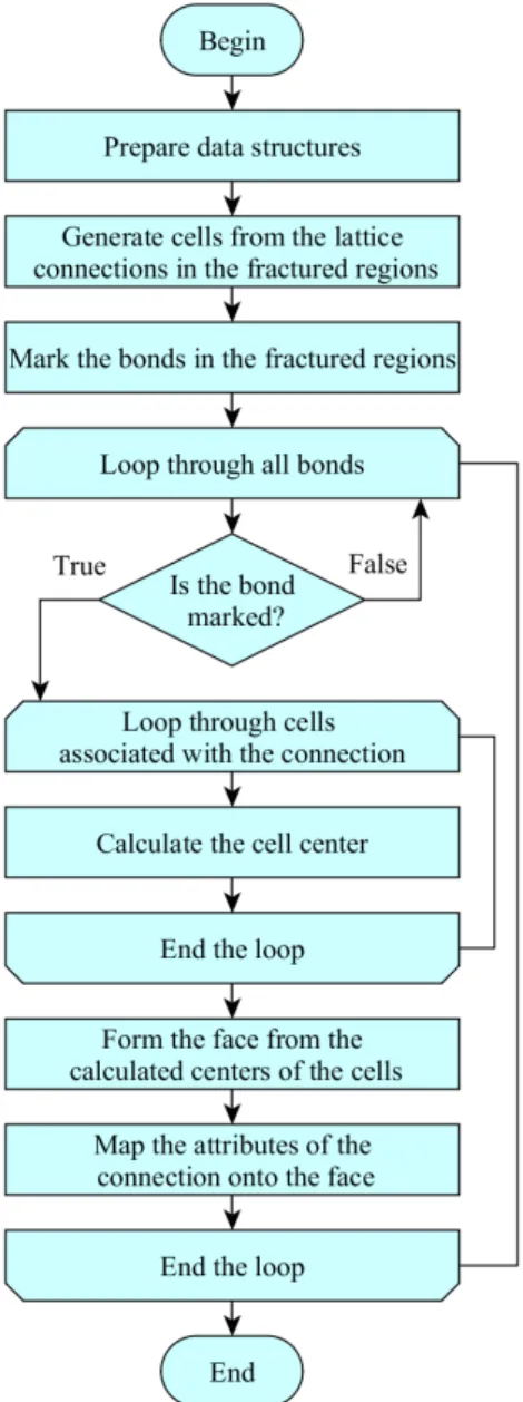 Fig. 2.13. The simplified schema of the cell centre-based method 