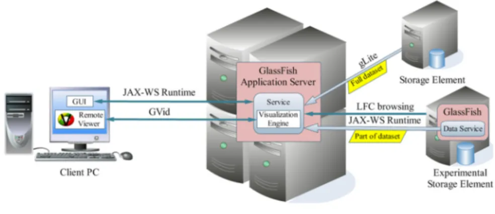Fig. 2.14. The architecture and communication of grid   visualization e-service VizLitG 