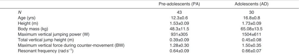 Table 1. Descriptive characteristics of participants