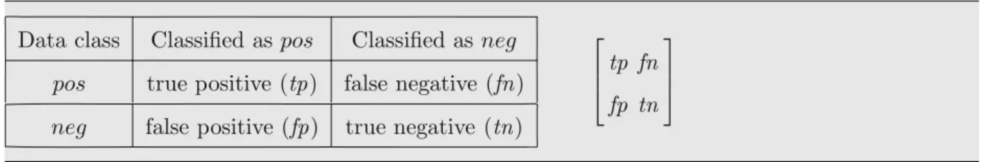 Table 2 presents the most often used measures for binary classiﬁcation based on the values of the confusion matrix