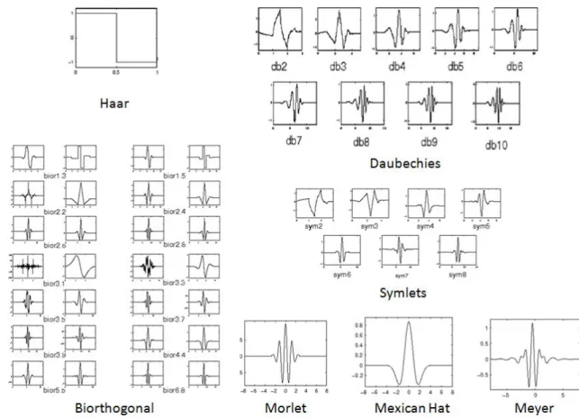 Figure 4: A sample of different wavelet families provided by a toolkit in MATLAB [53]