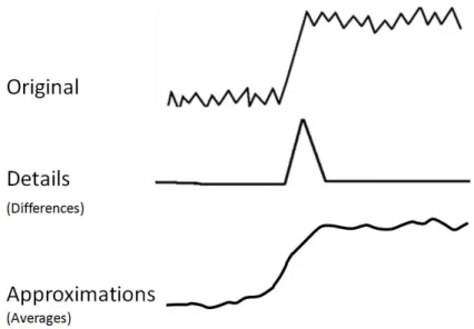 Figure 7: The general effect of applying a wavelet filter on an one-dimensional signal.