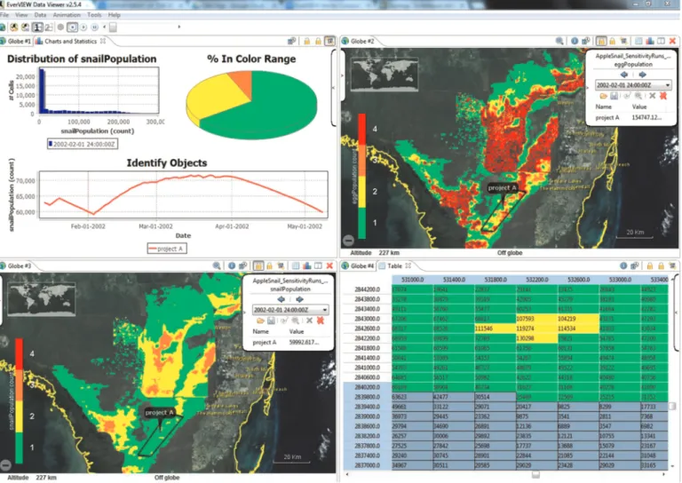 Fig. 1. Multi-perspective showing four sections in view side-by-side. In clockwise order from the top left, we see distribution and time-series charts for simulation model output and area of interest (Globe Section #1, Chart view); color-coded globe overla