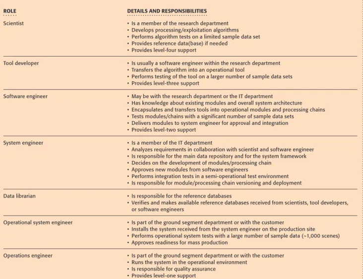 TABLE 2. THE ROLES AND RESPONSIBILITIES DEFINED WITHIN THE TIMELINE PROJECT.