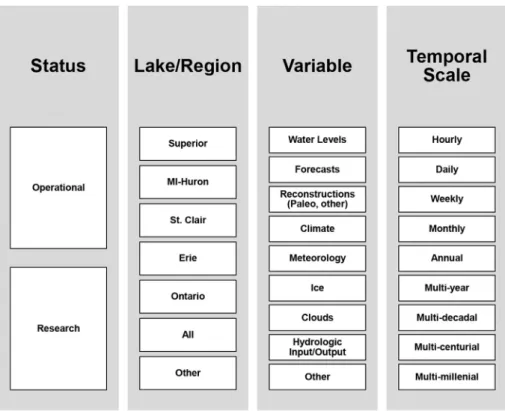 Fig. 3. Taxonomic structure used to help deﬁne primary and secondary categories in the GLD data inventory.