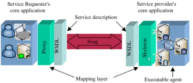 Fig. 1: Major parts of a web service 