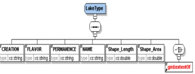 Fig. 2:  GML  application  schema  of  Lakes  Layer. 