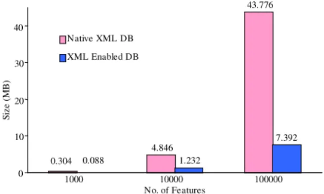 Fig. 4: Database size (both GML data and Indexes) 