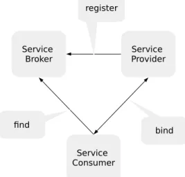 Figure 2.1: The three SOA roles: broker, provider, consumer