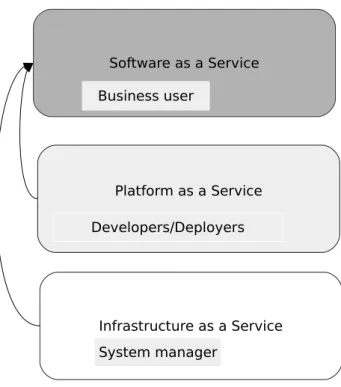 Figure 2.2: Three Cloud service models with the target user groups