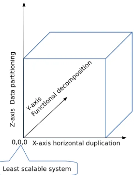 Figure 2.3: The scaling cube, based on [1]