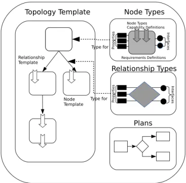 Figure 3.1: The main components for service definition from [50]