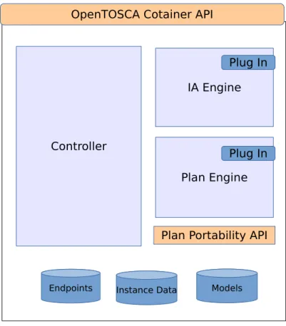 Figure 3.2: OpenTOSCA architecture, based on [40]