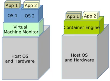 Figure 3.3: Virtualization on the OS level: Virtual machine vs container approach