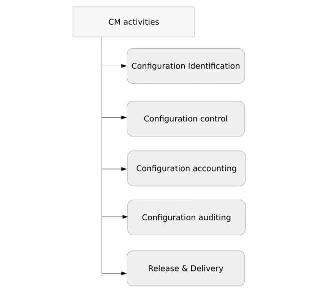 Figure 3.5: The activities, involved in configuration management, based on [2]
