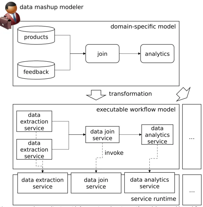 Figure 4.1: Mashup application with four services: domain-specific model, executable workflow model, service runtime [21]