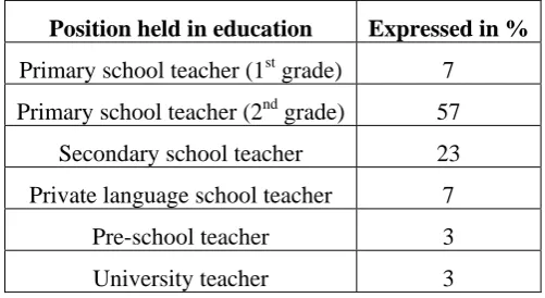 Table 2 Position Held in Education 