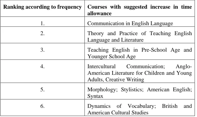Table 3 The most beneficial courses related to current employment 