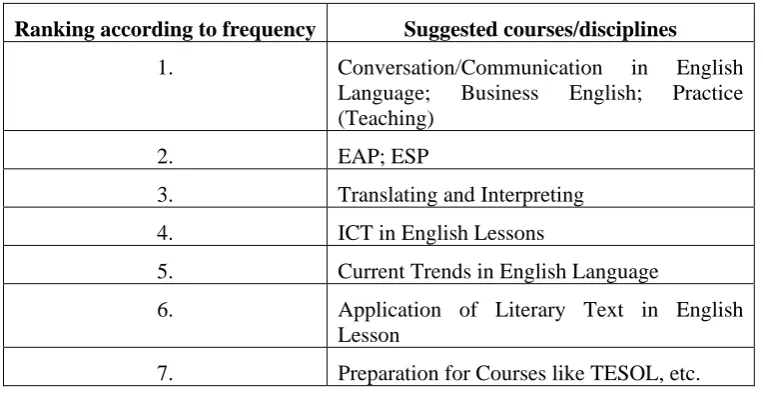 Table 5 Suggested Courses/Disciplines 