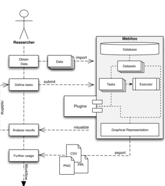 Figure 3.1: Mebitoo framework overview. The core (grey) provides the basic functionality for data import and task definition and execution as well as the plugin interface