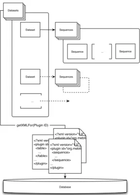 Figure 3.3: By default, a dataset consists of a set of string entries or arbitrary data stored in any XML-consistent format