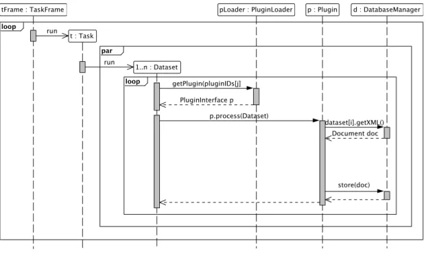Figure 3.4: Sequence diagram for task processing.