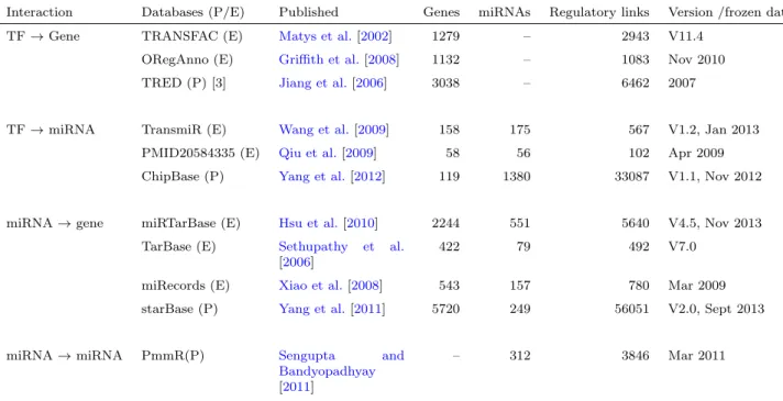Table 4.1: Overview of the databases used in TFmiR. (P) means predicted interactions and (E) means experimentally validated interactions.