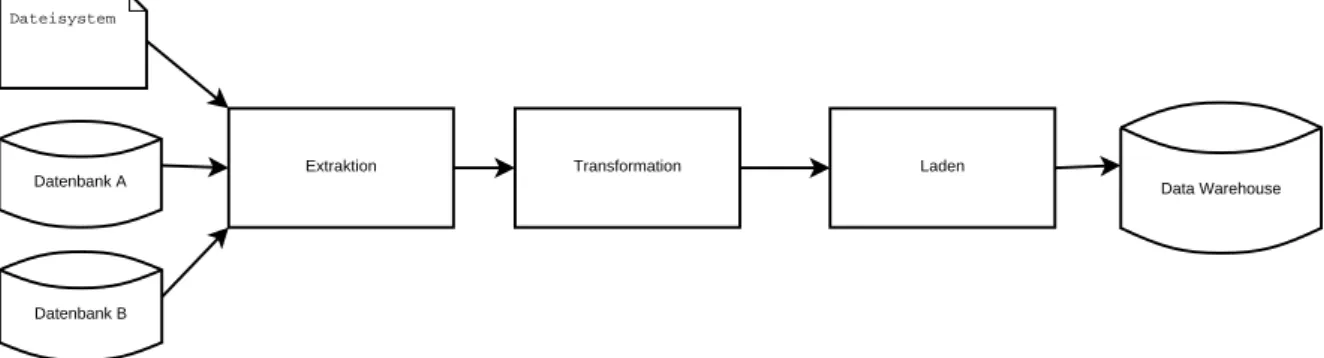 Abbildung 2.1.: Übersicht über einen ETL-Prozess (eigene Darstellung)